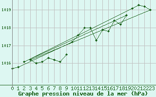 Courbe de la pression atmosphrique pour Meix-devant-Virton (Be)