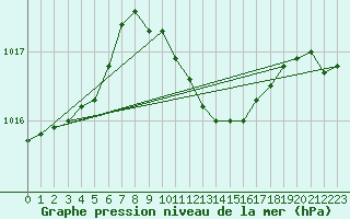 Courbe de la pression atmosphrique pour Galati