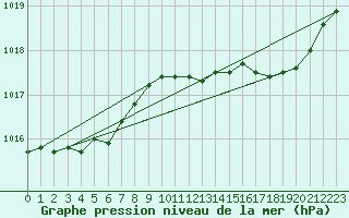 Courbe de la pression atmosphrique pour Troyes (10)