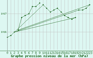 Courbe de la pression atmosphrique pour Leipzig