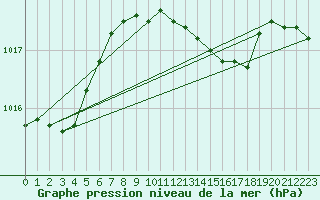 Courbe de la pression atmosphrique pour Cape Spartivento