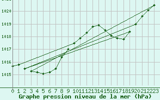 Courbe de la pression atmosphrique pour Lagarrigue (81)