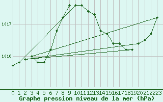 Courbe de la pression atmosphrique pour Thoiras (30)