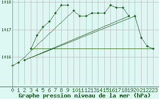 Courbe de la pression atmosphrique pour Antalya-Bolge