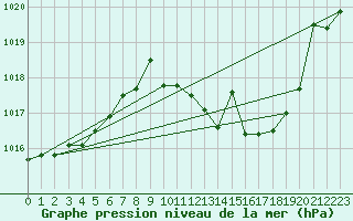 Courbe de la pression atmosphrique pour Coria