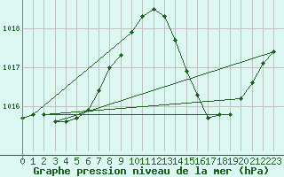 Courbe de la pression atmosphrique pour Jan (Esp)