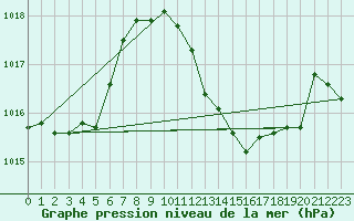 Courbe de la pression atmosphrique pour Capo Caccia