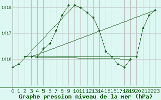 Courbe de la pression atmosphrique pour Aubenas - Lanas (07)