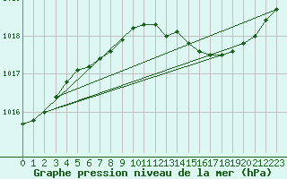 Courbe de la pression atmosphrique pour Cointe - Lige (Be)