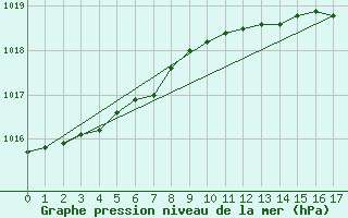 Courbe de la pression atmosphrique pour Coleshill