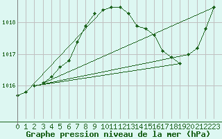 Courbe de la pression atmosphrique pour Douelle (46)