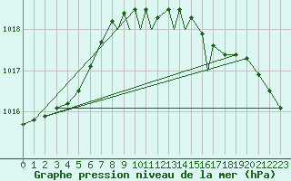 Courbe de la pression atmosphrique pour Shoream (UK)