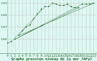 Courbe de la pression atmosphrique pour Anholt