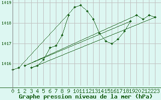 Courbe de la pression atmosphrique pour Aniane (34)