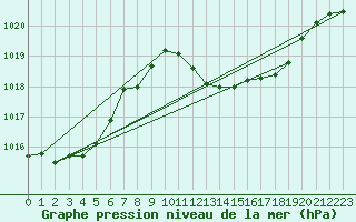 Courbe de la pression atmosphrique pour Mlaga, Puerto