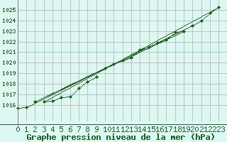 Courbe de la pression atmosphrique pour Beitem (Be)