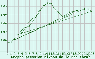 Courbe de la pression atmosphrique pour Lignerolles (03)