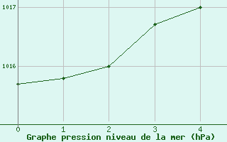 Courbe de la pression atmosphrique pour Wels / Schleissheim