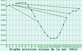 Courbe de la pression atmosphrique pour Groebming