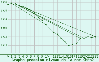 Courbe de la pression atmosphrique pour Krangede