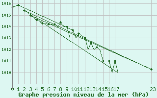 Courbe de la pression atmosphrique pour Shoream (UK)