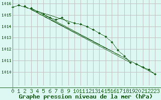 Courbe de la pression atmosphrique pour Lanvoc (29)