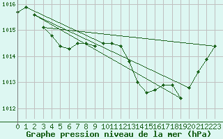 Courbe de la pression atmosphrique pour Salon-de-Provence (13)
