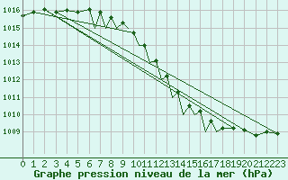 Courbe de la pression atmosphrique pour Waddington