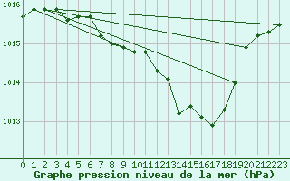 Courbe de la pression atmosphrique pour Regensburg