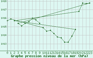 Courbe de la pression atmosphrique pour Ble - Binningen (Sw)