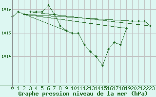 Courbe de la pression atmosphrique pour Idar-Oberstein