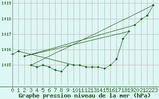 Courbe de la pression atmosphrique pour Oehringen