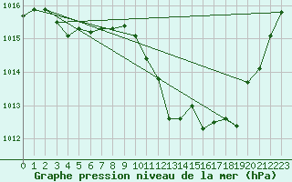 Courbe de la pression atmosphrique pour Lyon - Saint-Exupry (69)