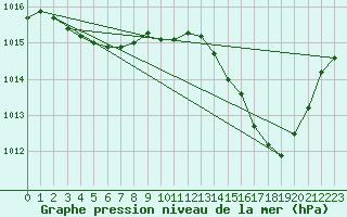 Courbe de la pression atmosphrique pour Vernouillet (78)