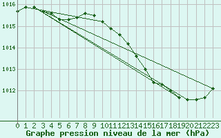 Courbe de la pression atmosphrique pour Herbault (41)