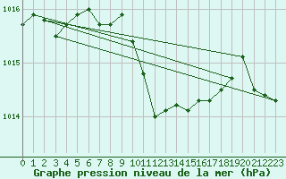 Courbe de la pression atmosphrique pour Urziceni