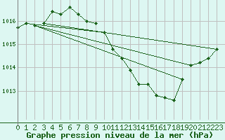 Courbe de la pression atmosphrique pour Constance (All)