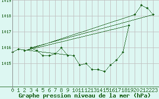 Courbe de la pression atmosphrique pour Selonnet (04)