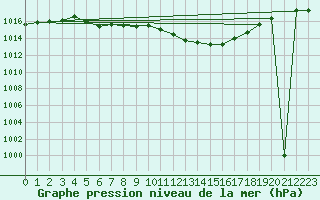 Courbe de la pression atmosphrique pour Luka