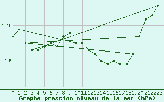 Courbe de la pression atmosphrique pour Jokkmokk FPL