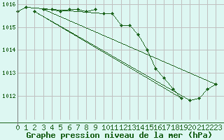 Courbe de la pression atmosphrique pour Le Luc - Cannet des Maures (83)