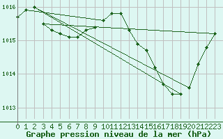 Courbe de la pression atmosphrique pour Anglars St-Flix(12)