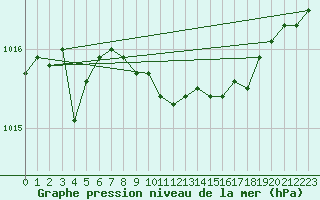 Courbe de la pression atmosphrique pour Krakenes