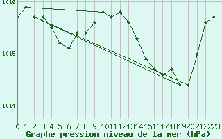 Courbe de la pression atmosphrique pour Cap Pertusato (2A)