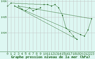 Courbe de la pression atmosphrique pour Cap Cpet (83)