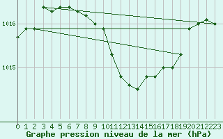 Courbe de la pression atmosphrique pour Buchs / Aarau