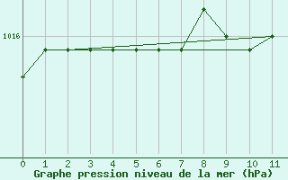 Courbe de la pression atmosphrique pour Helsingborg