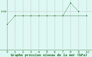 Courbe de la pression atmosphrique pour Helsingborg