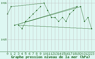 Courbe de la pression atmosphrique pour Loftus Samos