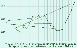 Courbe de la pression atmosphrique pour Dax (40)